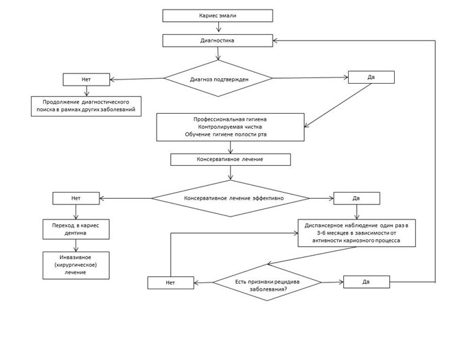 Кариес эмали — алгоритм