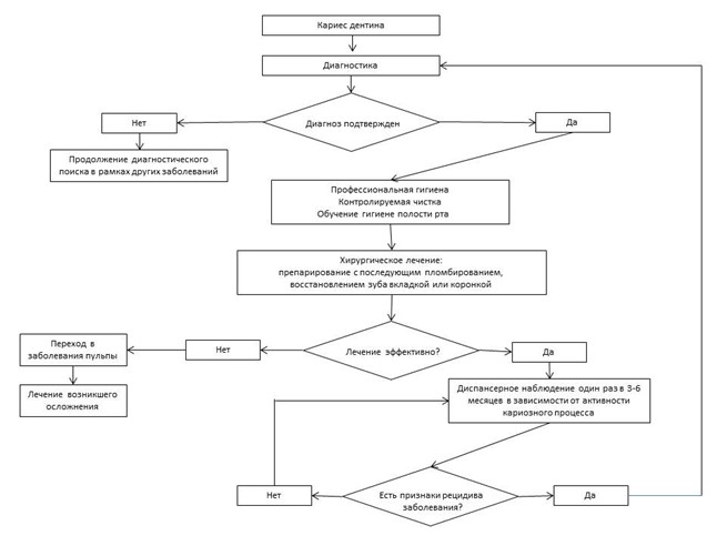 Кариес дентина — алгоритм