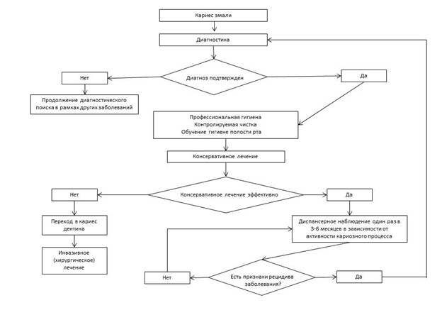 Схема ведения пациента с кариесом