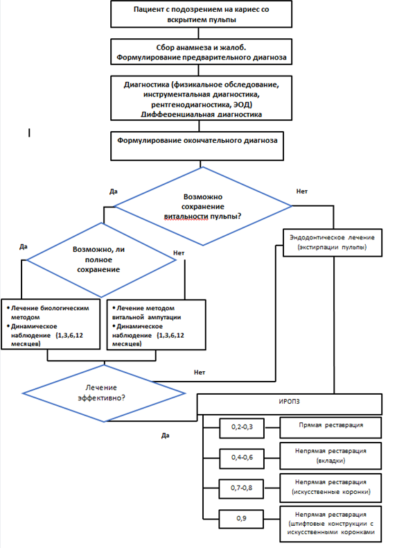 Кариес со вскрытием пульпы