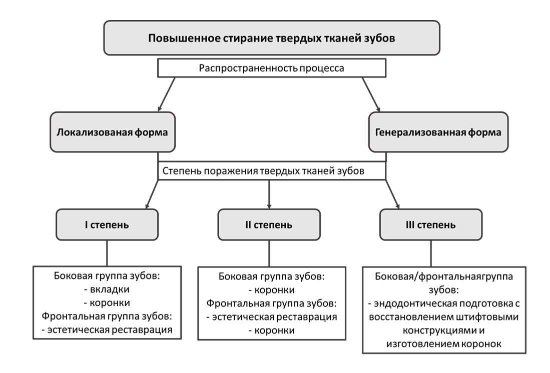 Алгоритм лечения