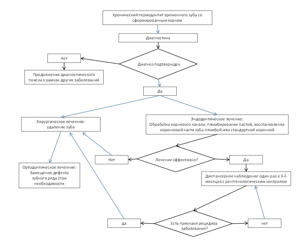 Хр Pt врем зуб сформ корень