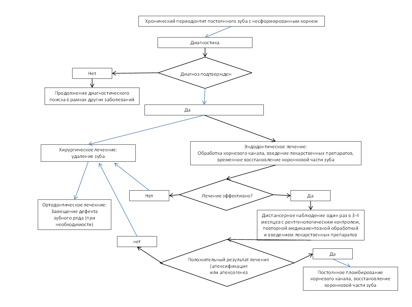 Хр Pt Пост зуб Несфор Корень