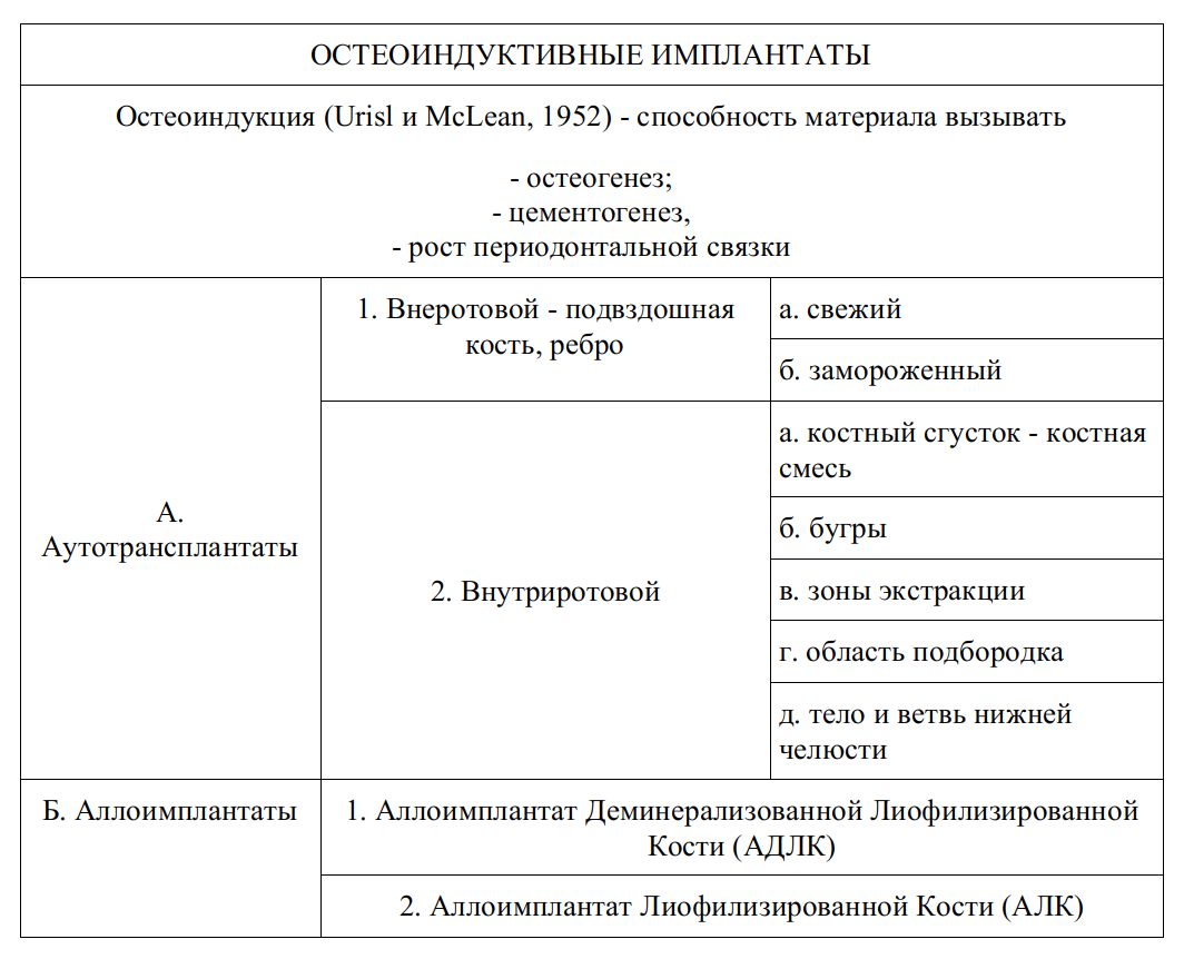 Остеоиндуктивные