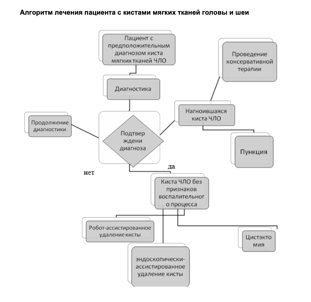 Алгоритм лечения-2