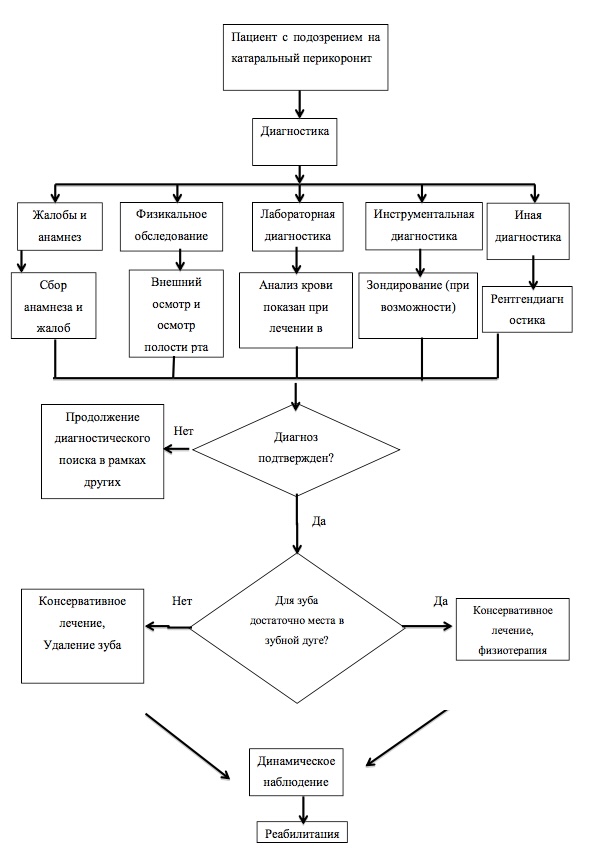 Катаральный перикоронит