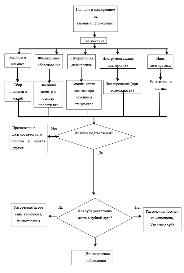 Гнойный перикоронит