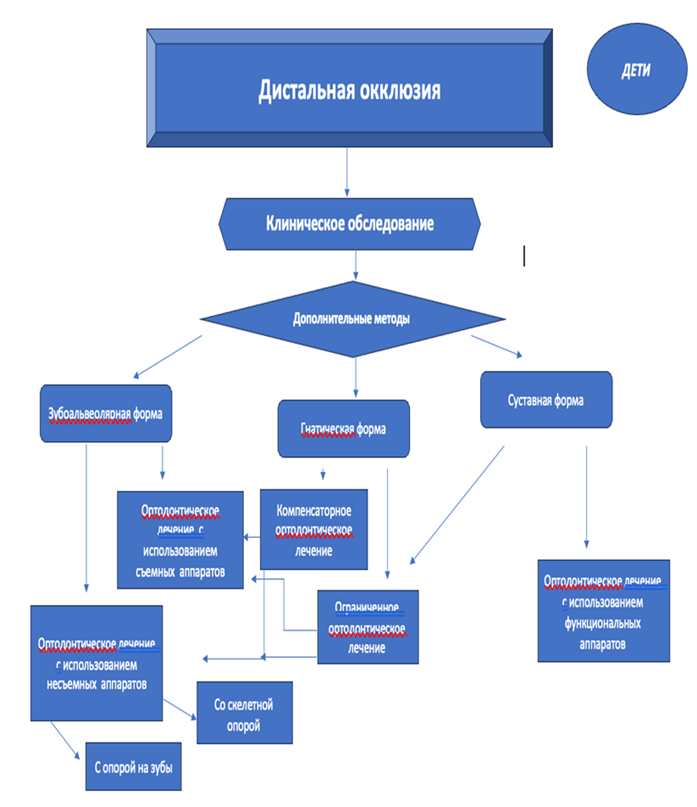 Алгоритм ведения пациента с ДО