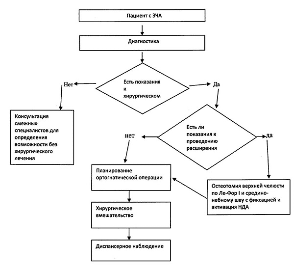 Алгоритмы действий врача
