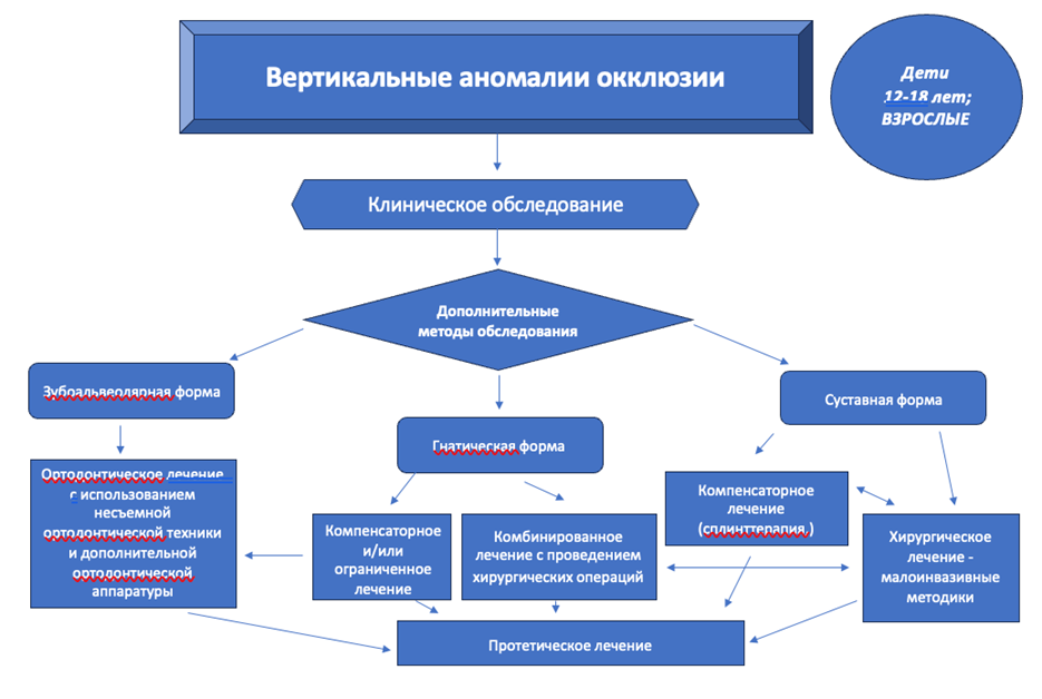 Диагностический алгоритм действий врача