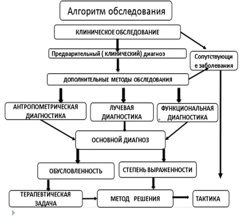 Схема Б1. Алгоритм обследования общий