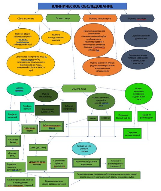 **Схема Б2 Алгоритм диагностики пациента с дистальной окклюзией (прикусом)**