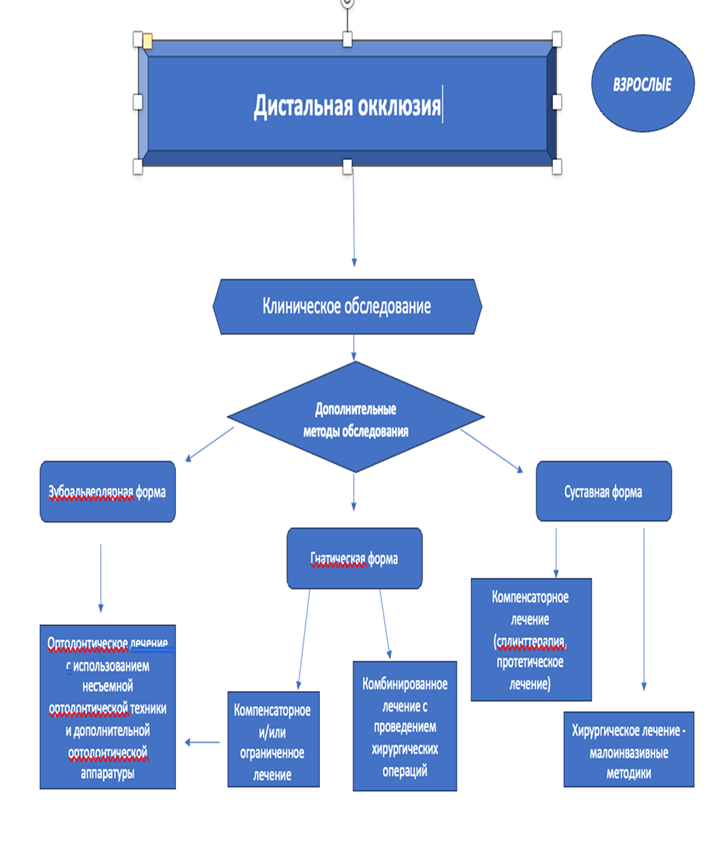 Схема Б3. Алгоритм ведения пациента дистальной окклюзией (прикусом)