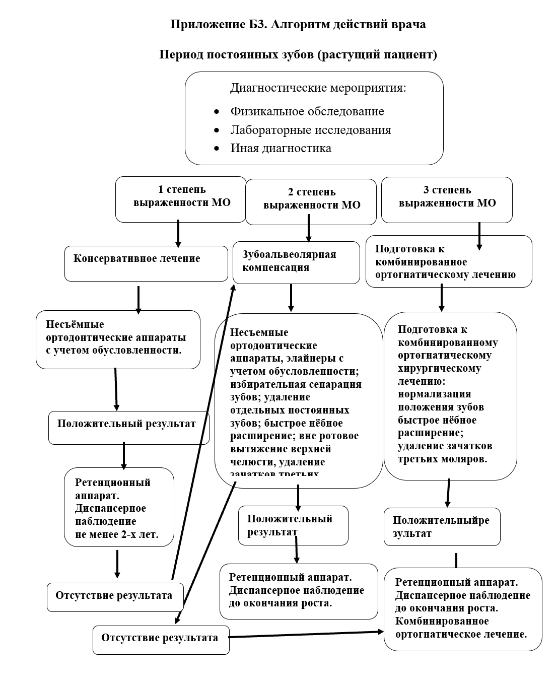 Б3. Алгоритм «Постоянный прикус у подростка»