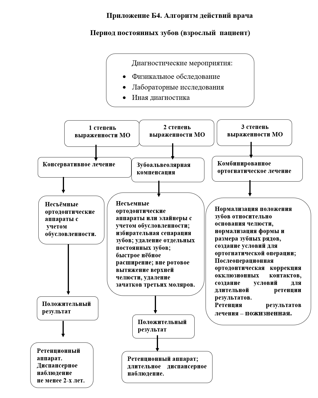 Б4. Алгоритм «Постоянный прикус у взрослого»