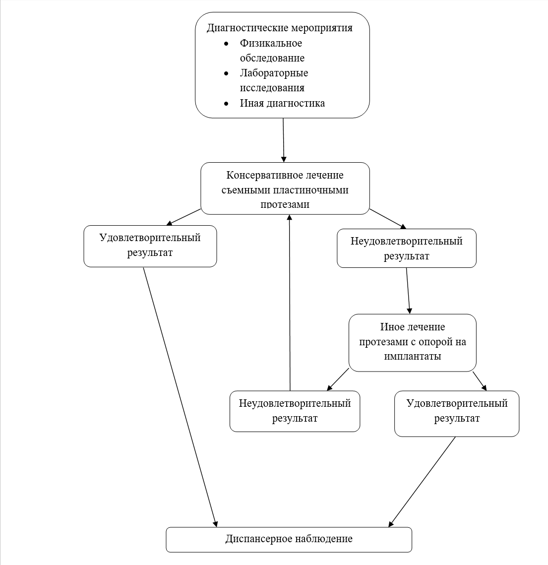 Алгоритм действий врача