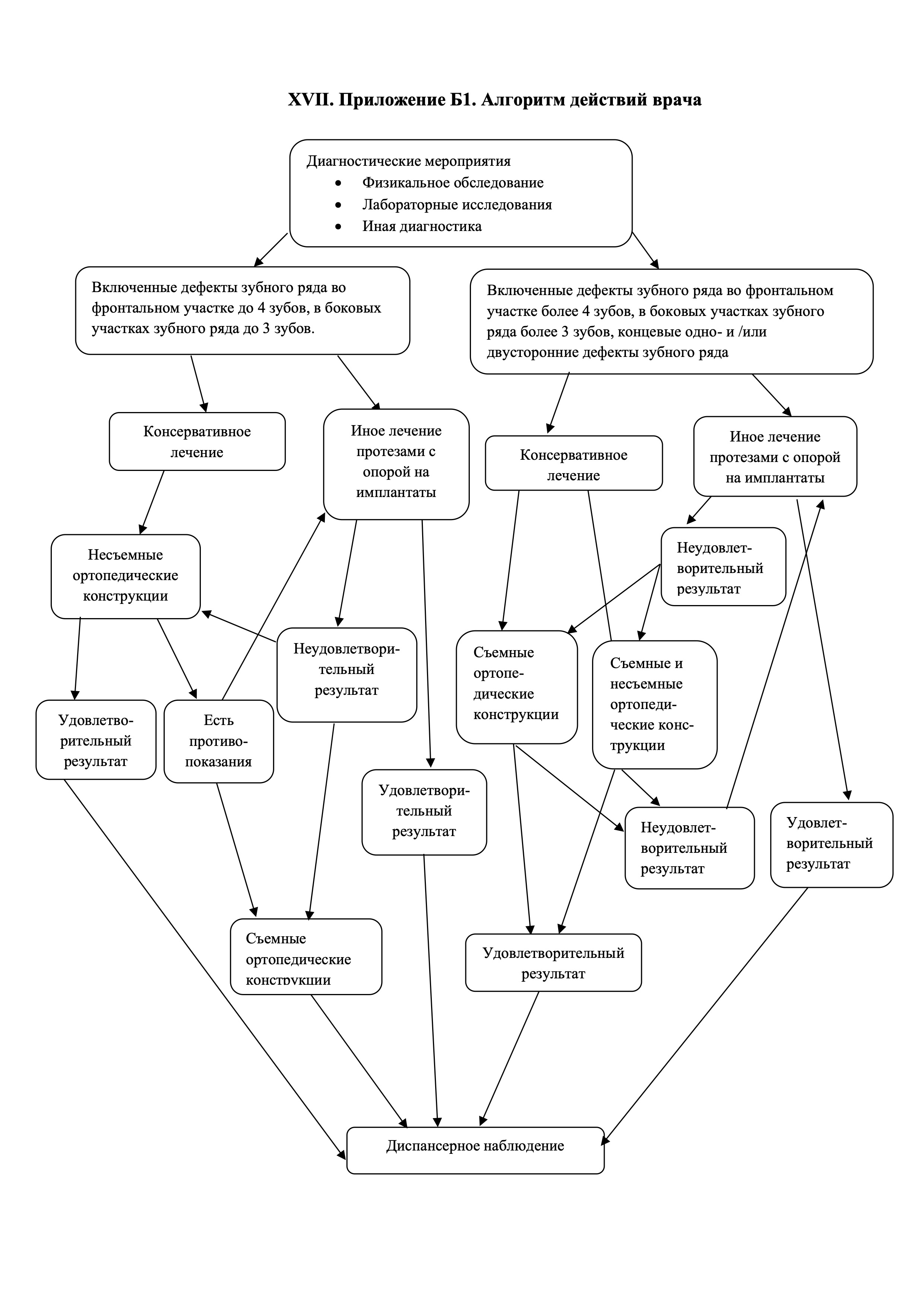 Алгоритм действий врача