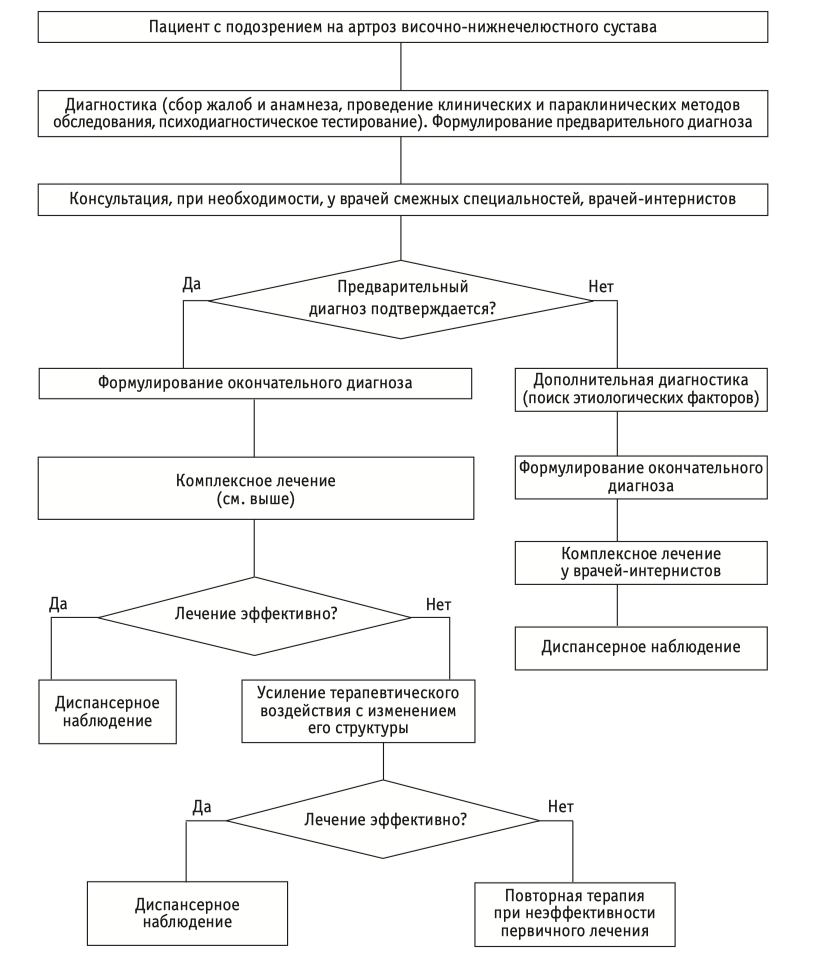 Алгоритмы действий врача